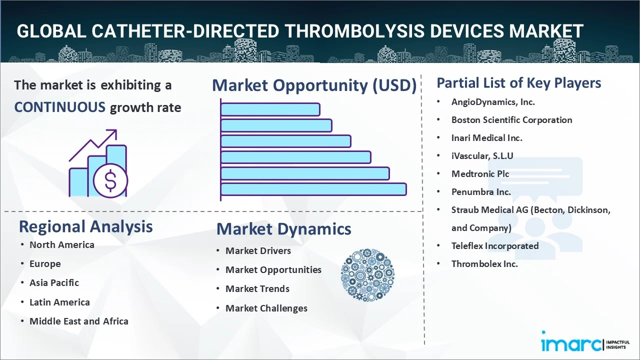 Catheter-Directed Thrombolysis Devices Market