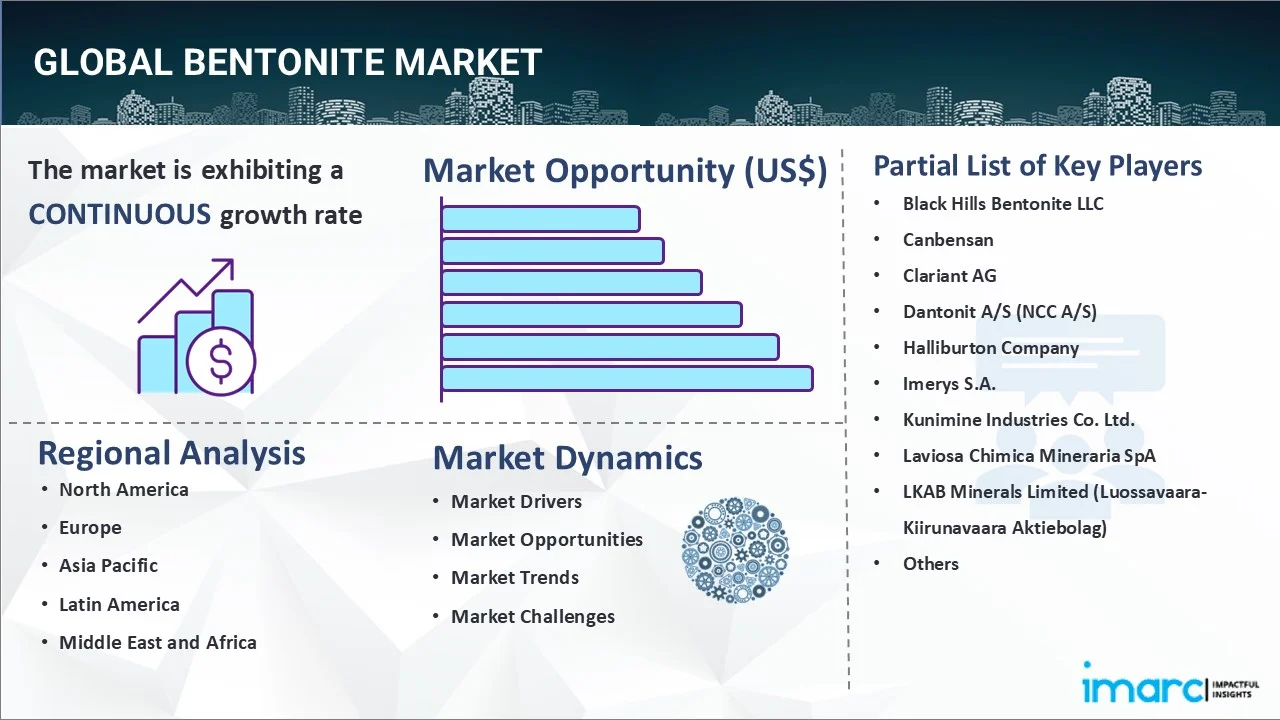 Bentonite Market