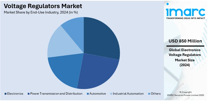 Voltage Regulators Market By End-Use Industry