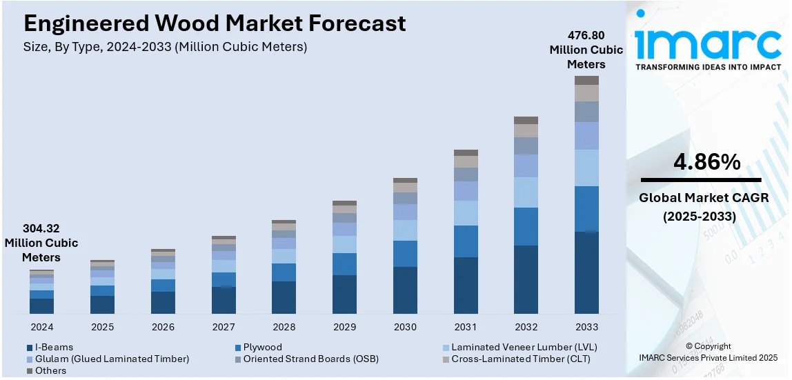 Engineered Wood Market Size