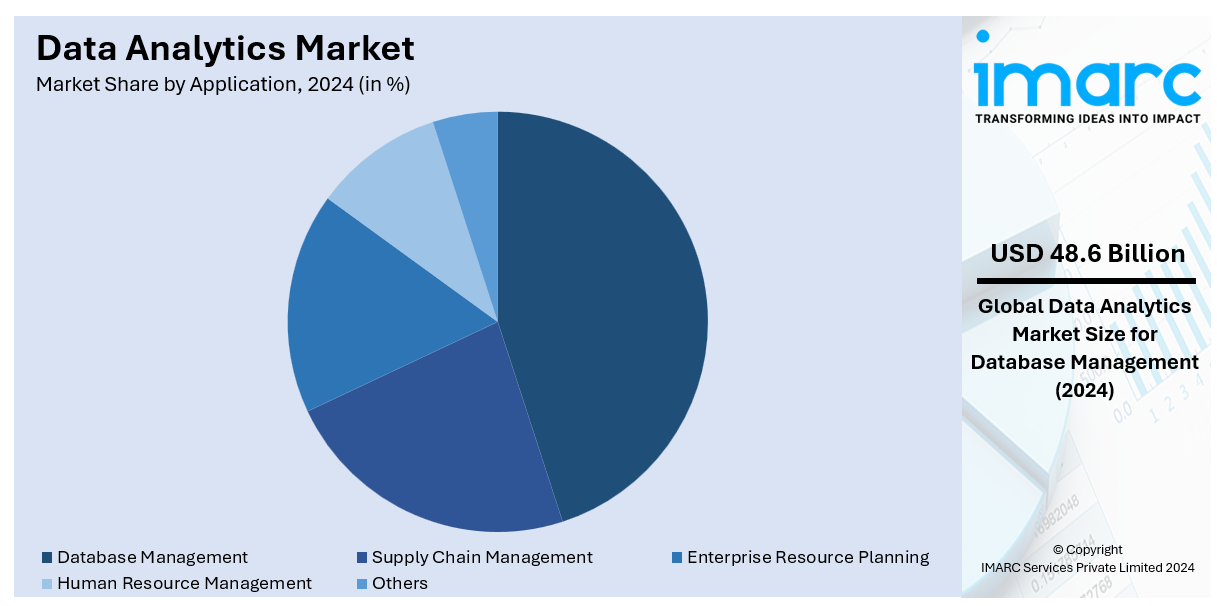 Data Analytics Market By Application