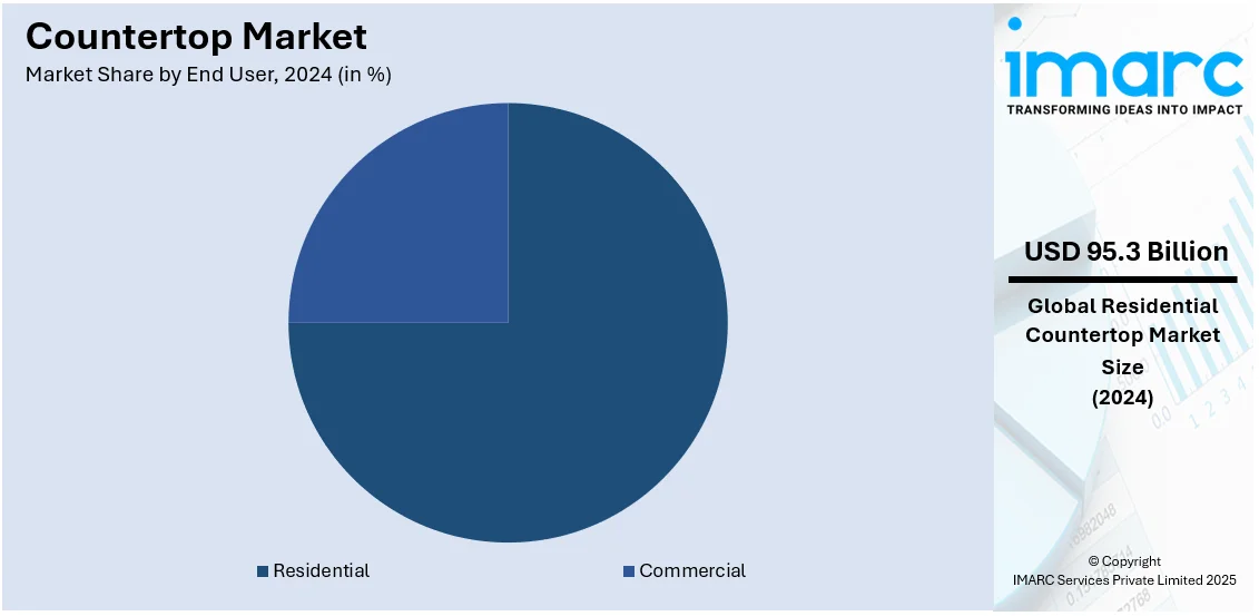 Countertop Market By End User