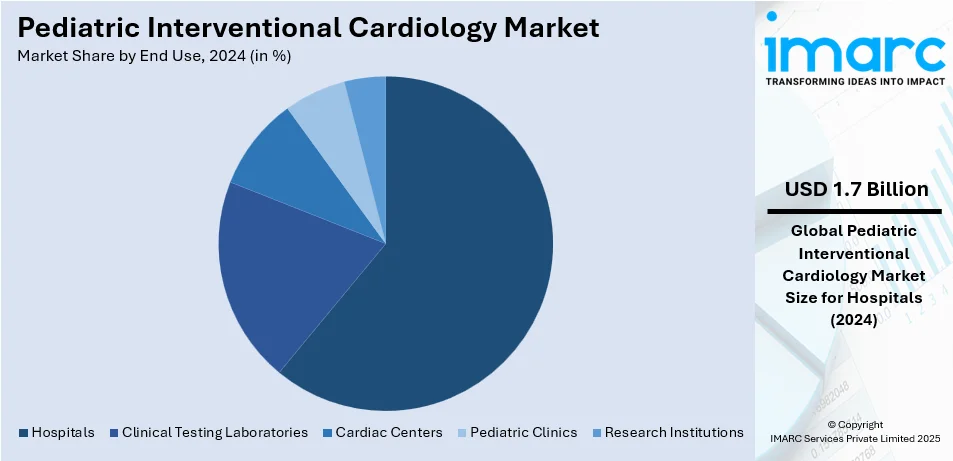 Pediatric Interventional Cardiology Market By End Use