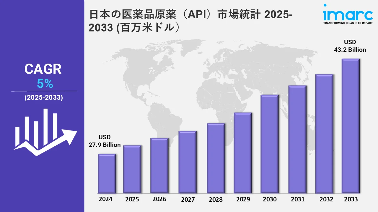 日本の医薬品原薬（API）市場統計 2025-2033 (百万米ドル）