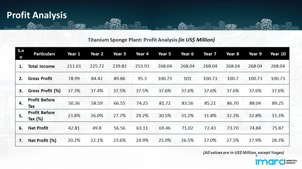 Profitability Analysis Year on Year Basis