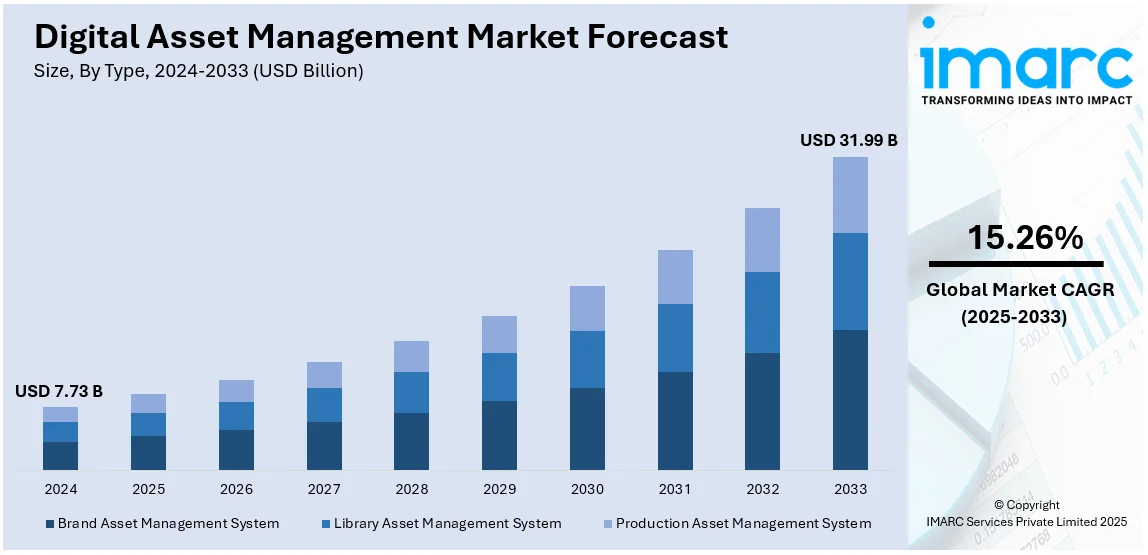 Digital Asset Management Market Size