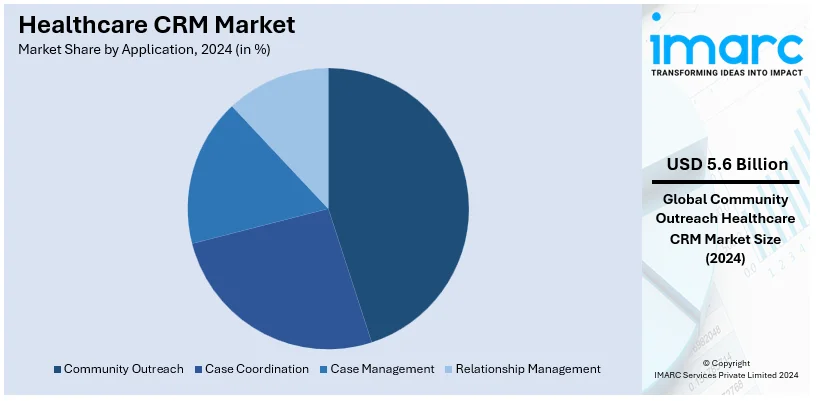 Healthcare CRM Market by Application