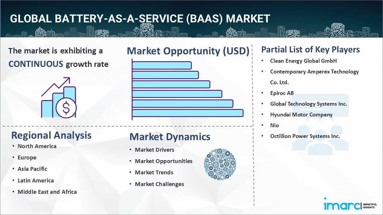 Battery-as-a-Service (BaaS) Market