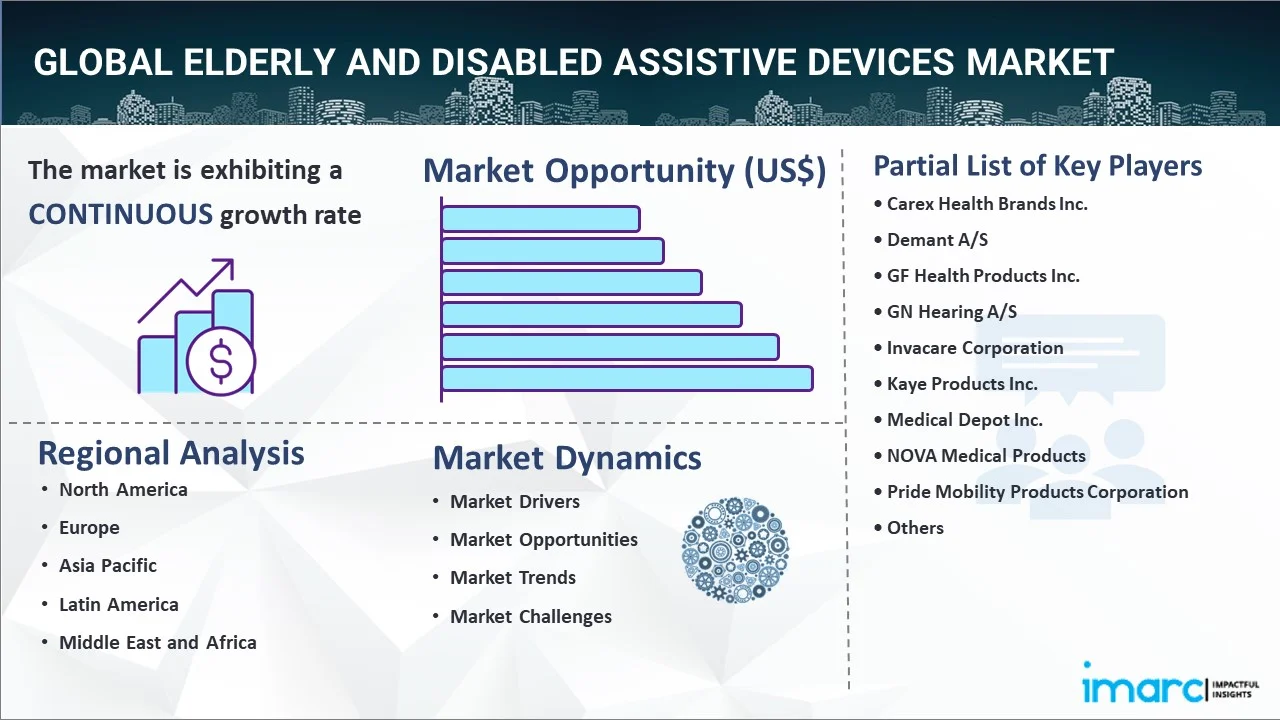 Elderly and Disabled Assistive Devices Market Report