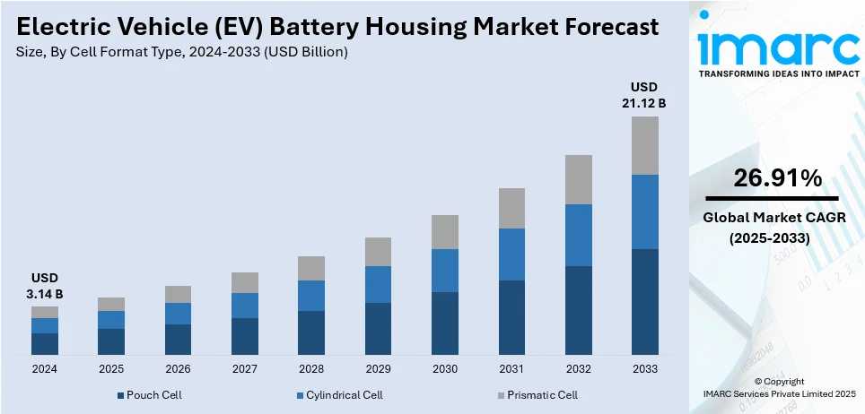 Electric Vehicle (EV) Battery Housing Market Size