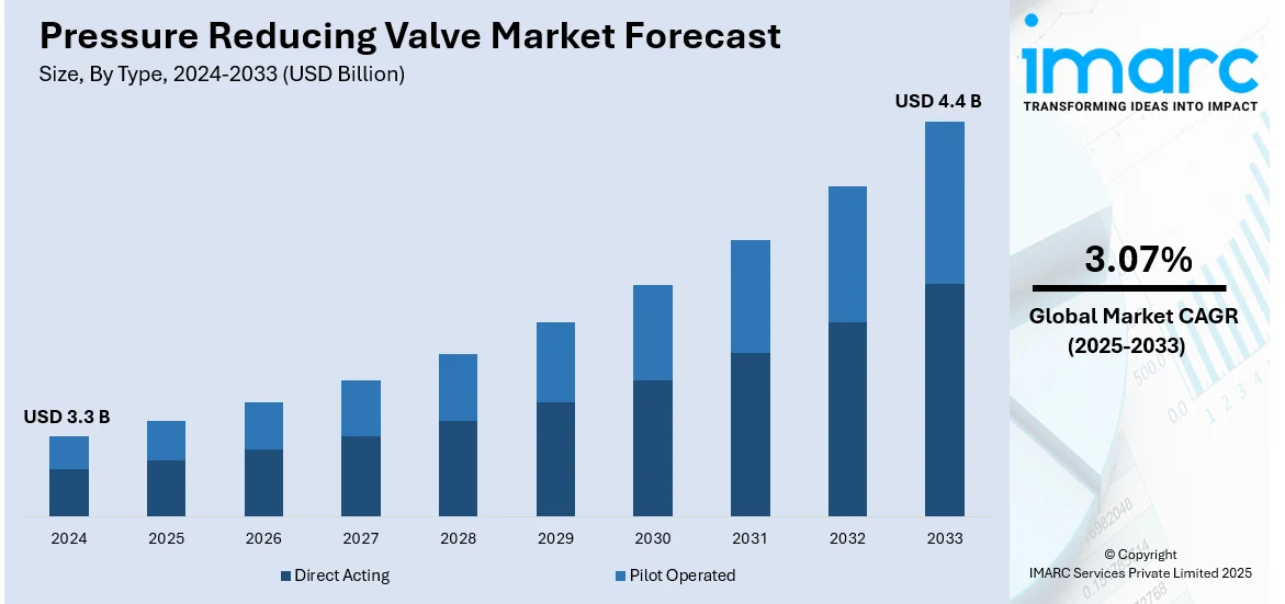 Pressure Reducing Valve Market Size