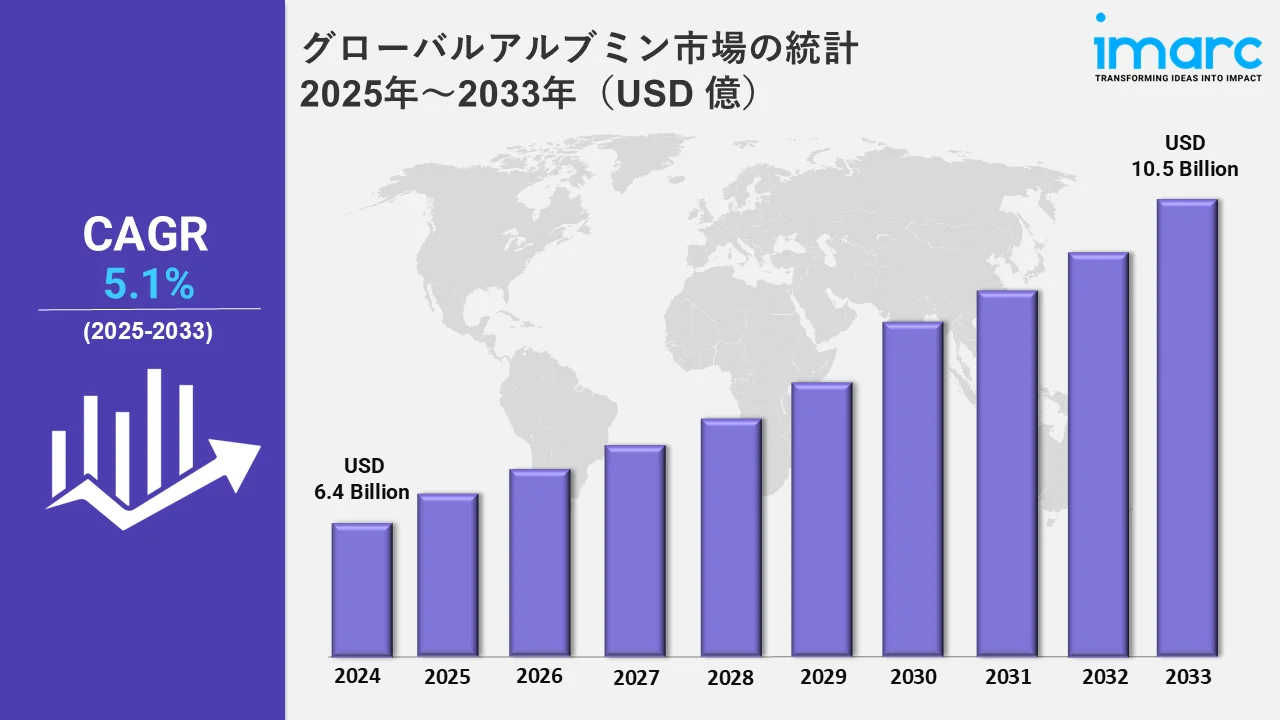 アルブミン市場