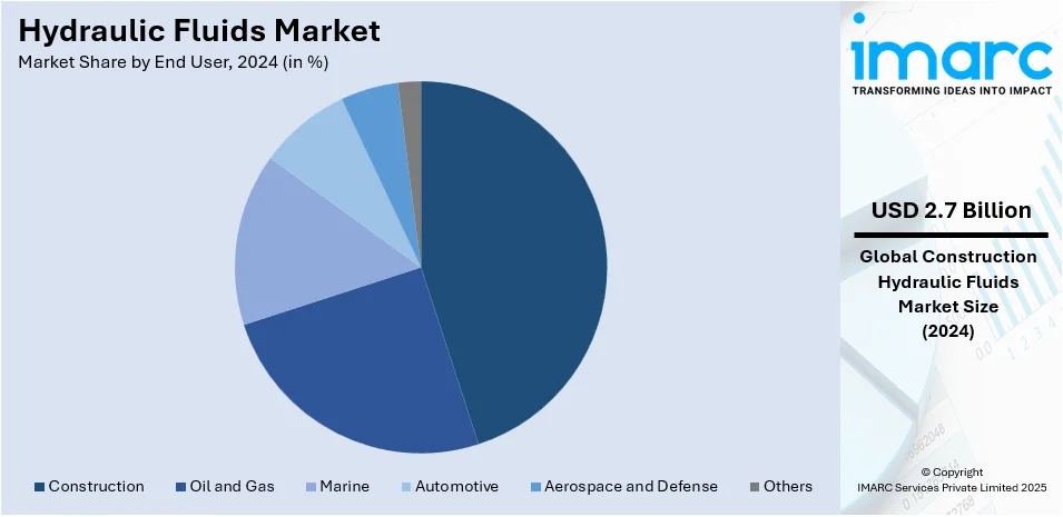 Hydraulic Fluids Market By End User