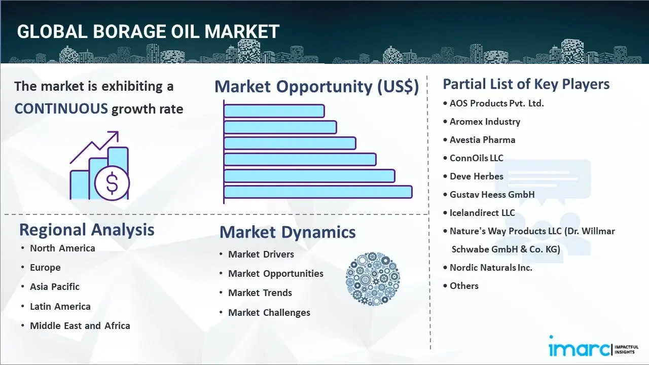 Borage Oil Market