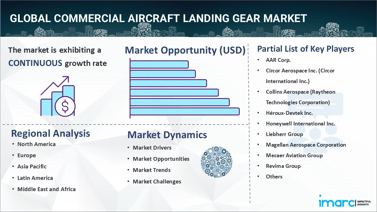 Commercial Aircraft Landing Gear Market