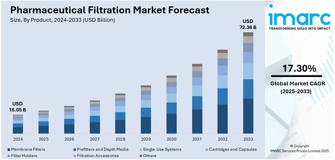 Pharmaceutical Filtration Market Size