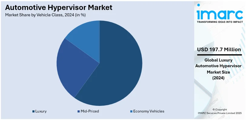 Automotive Hypervisor Market By Vehicle Class