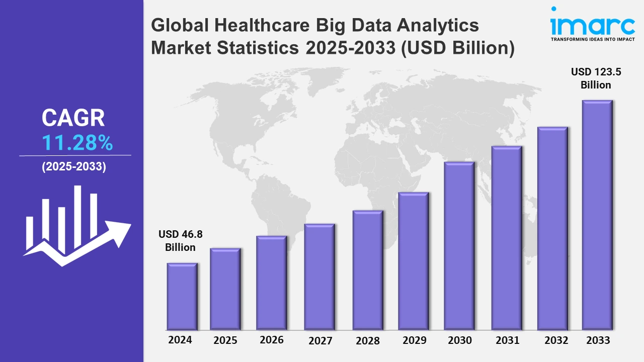 Healthcare big data analytics Market