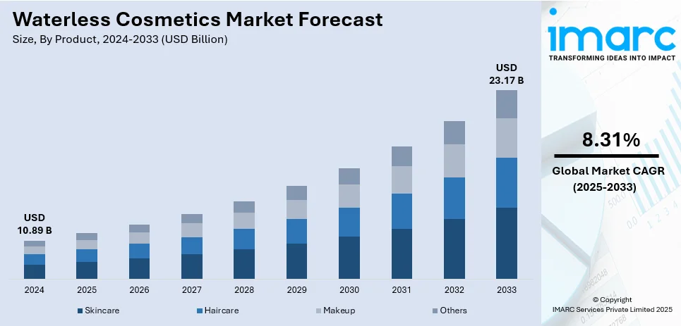 Waterless Cosmetics Market Size