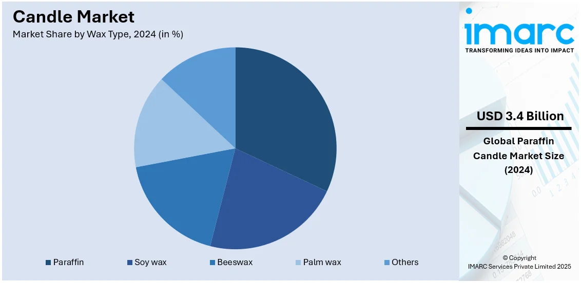 Candle Market By Wax Type