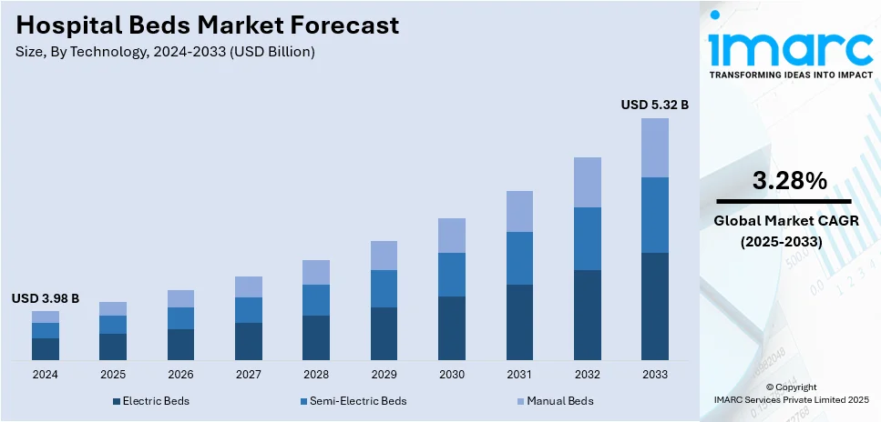 Hospital Beds Market Size