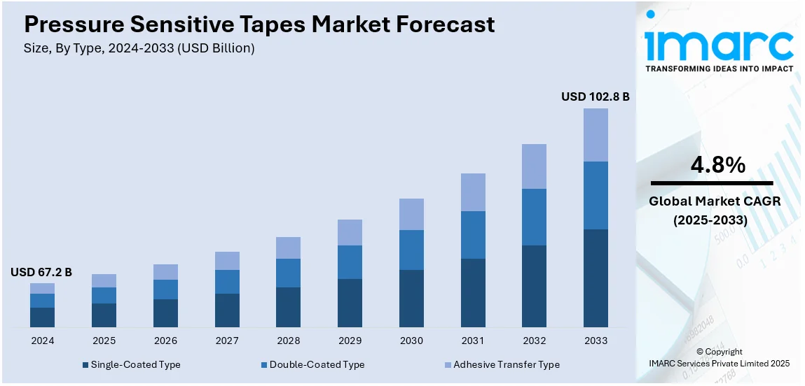 Pressure Sensitive Tapes Market Size