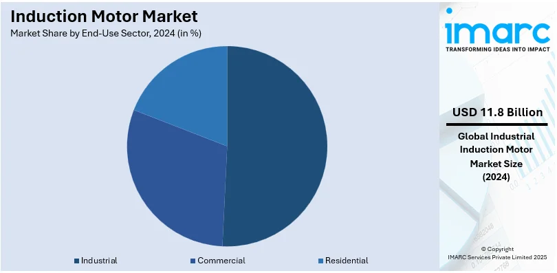 Induction Motor Market By End-Use Sector