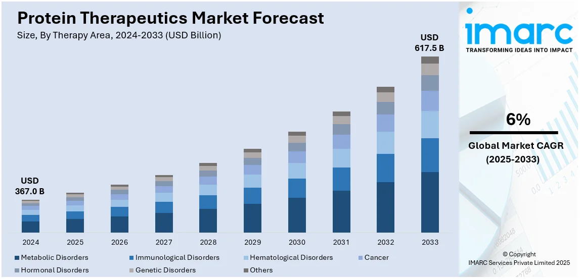 Protein Therapeutics Market Size