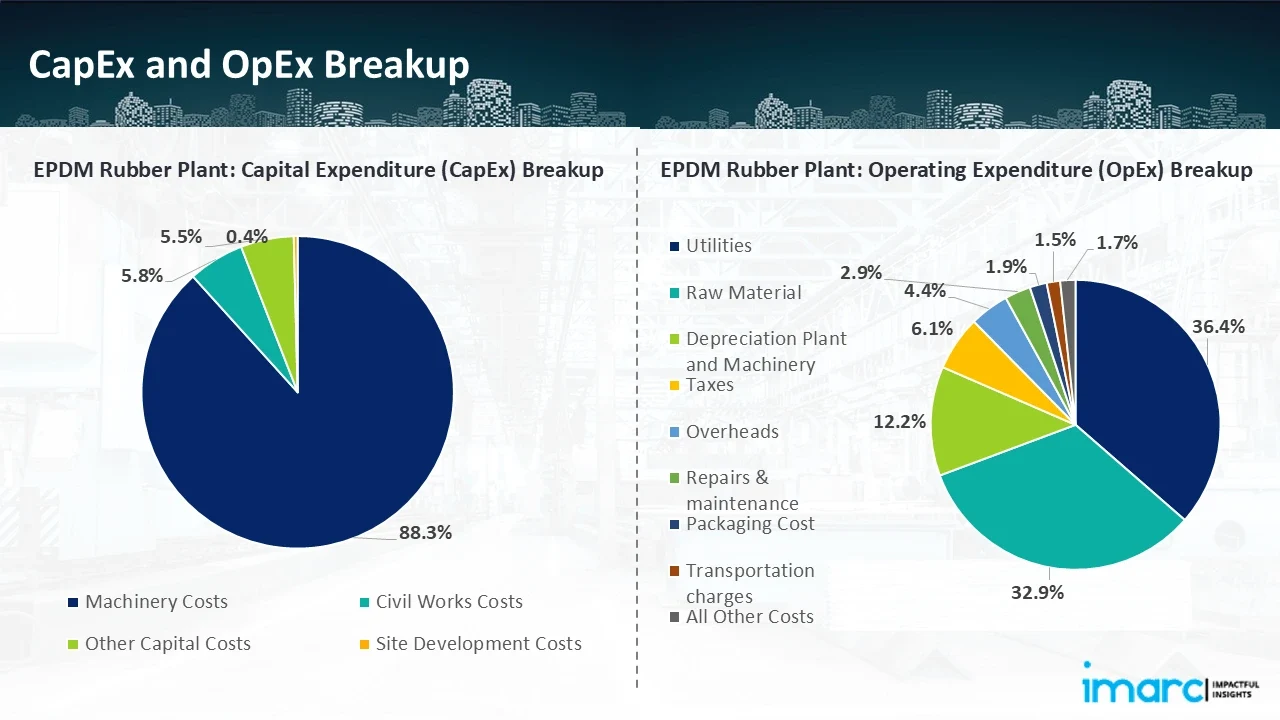 Capital Investment (CapEx)