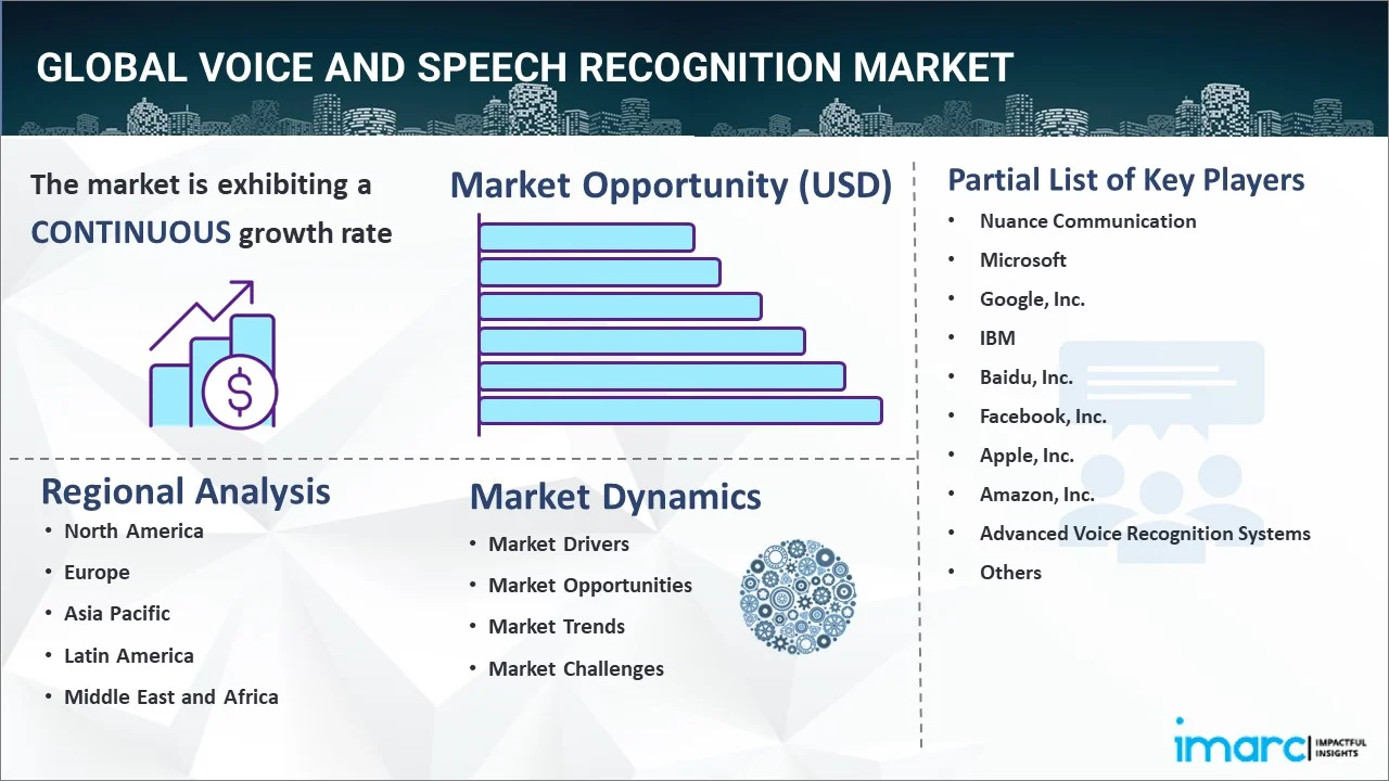 Voice and Speech Recognition Market