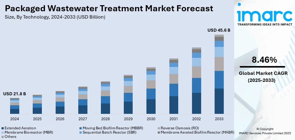 Packaged Wastewater Treatment Market Size