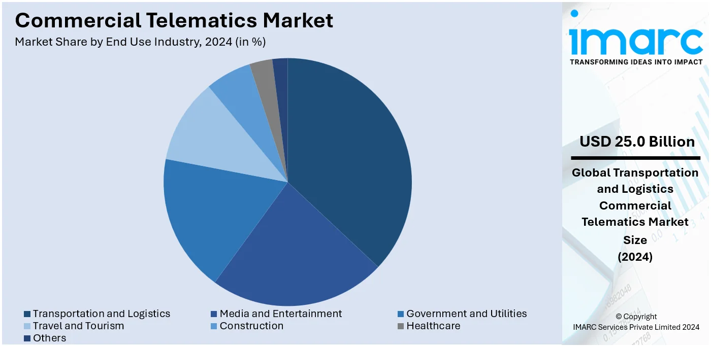 Commercial Telematics Market By End Use Industry