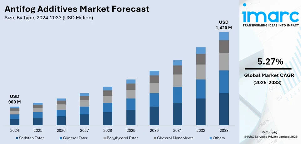 Antifog Additives Market Size