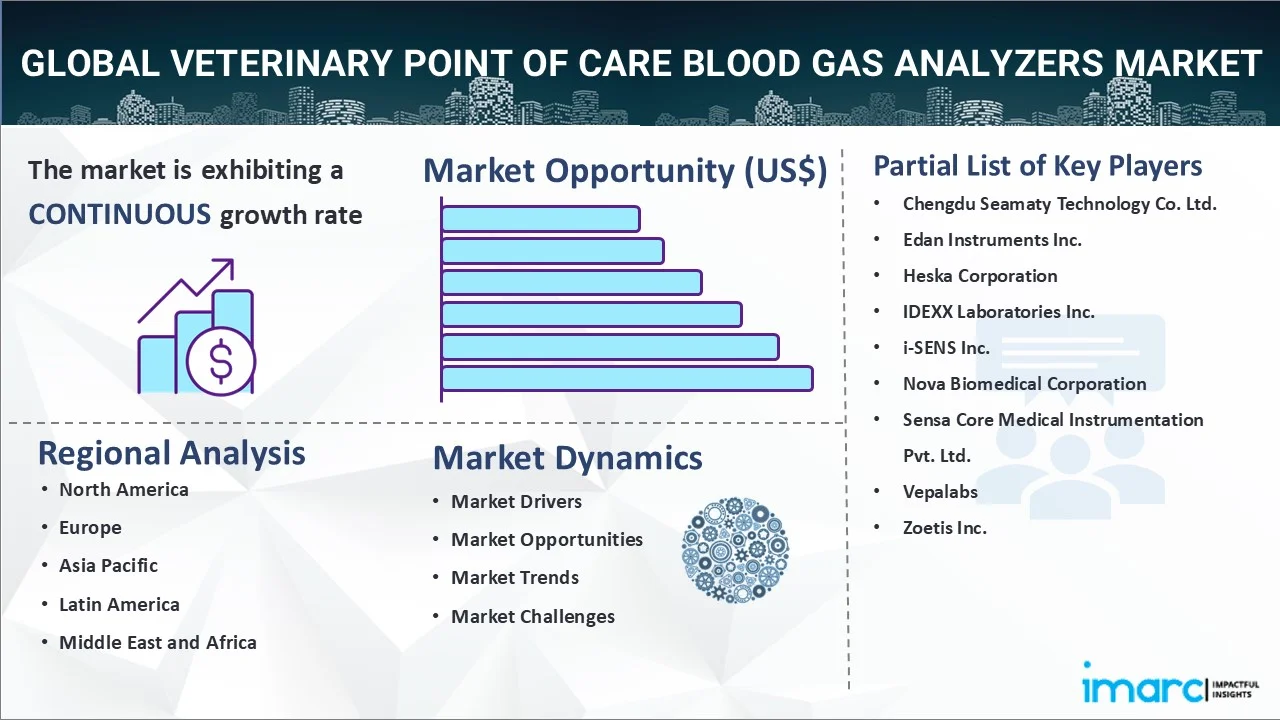 Veterinary Point of Care Blood Gas Analyzers Market