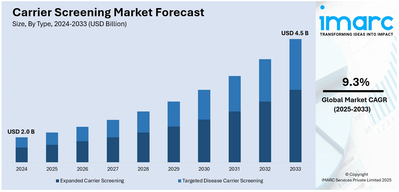 Carrier Screening Market Size