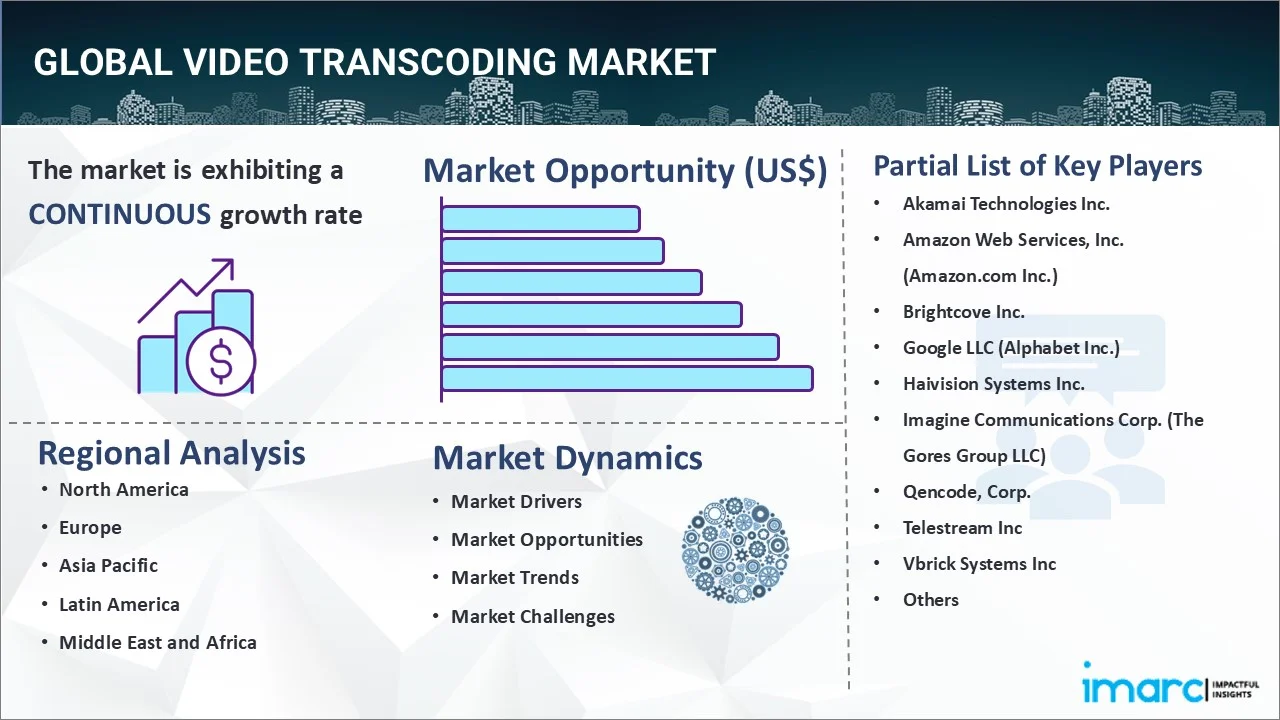 Video Transcoding Market