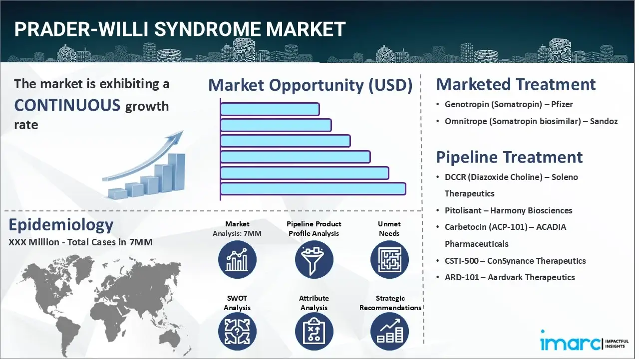 Prader-Willi Syndrome Market