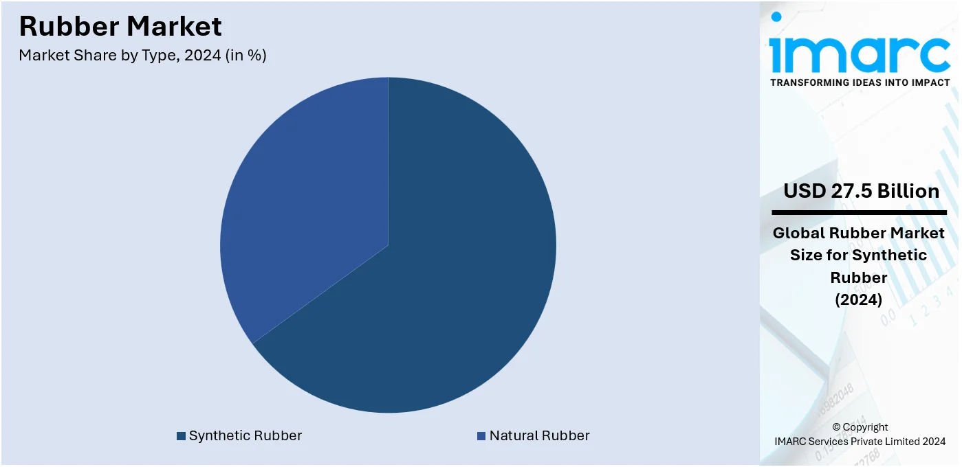 Rubber Market Type