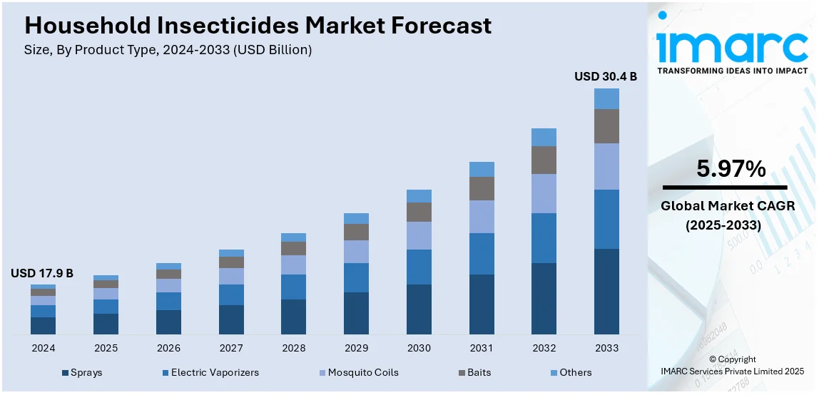 Household Insecticides Market Size