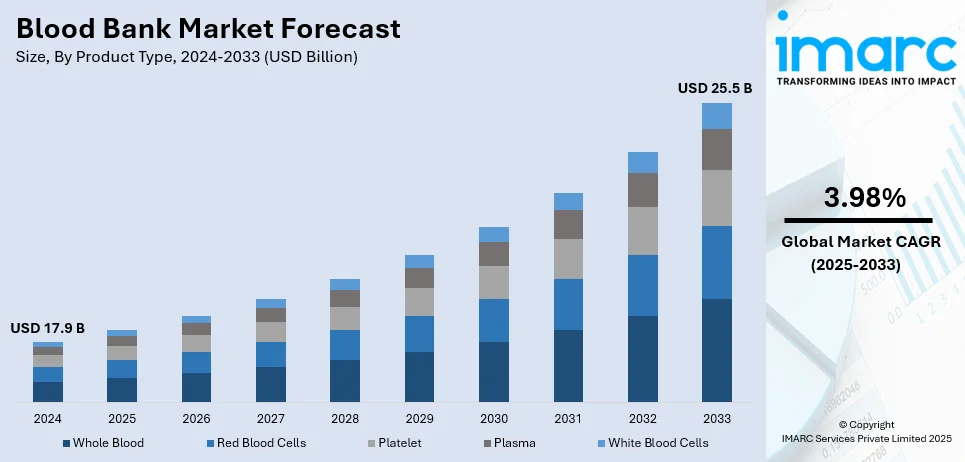 Blood Bank Market Size