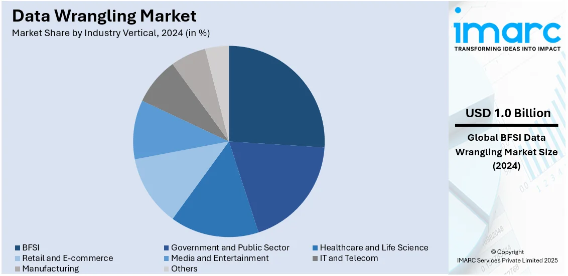 Data Wrangling Market By Industry Vertical