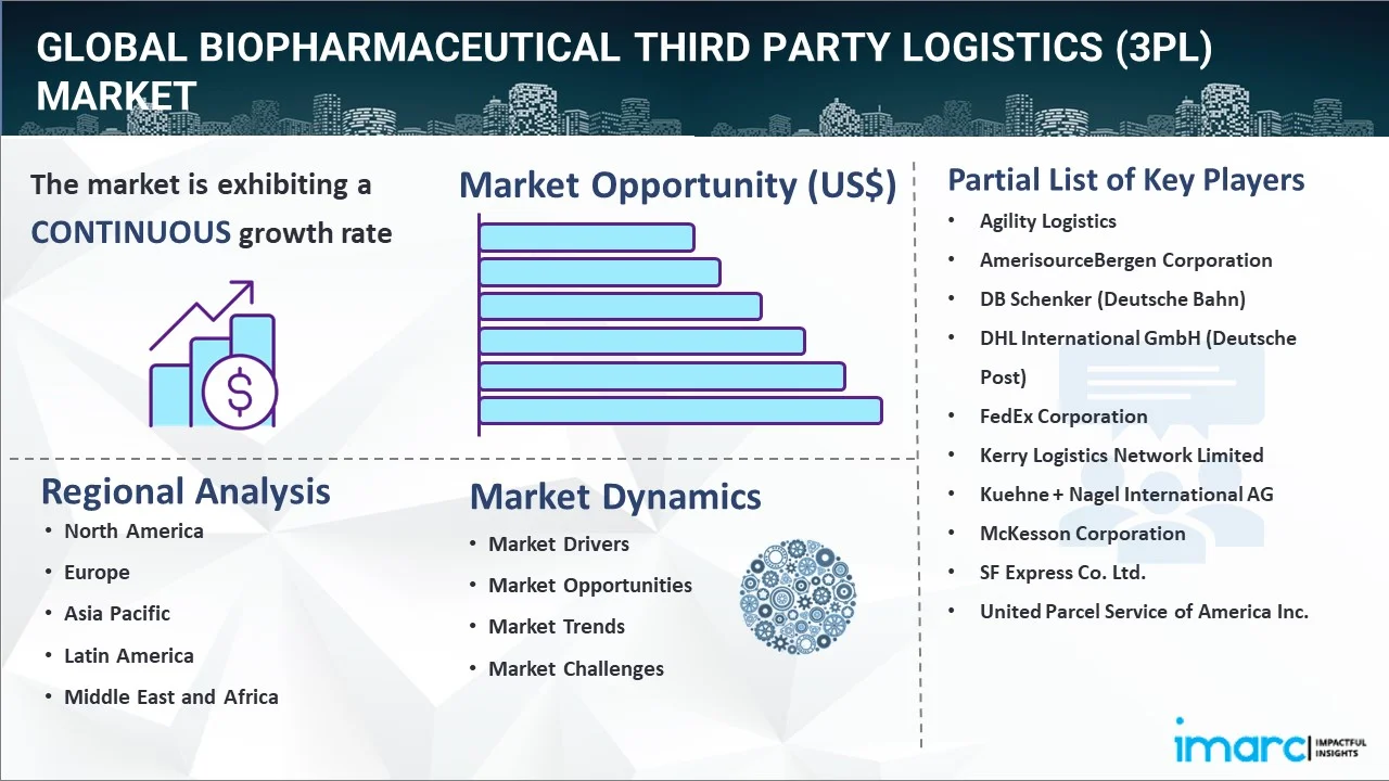 Biopharmaceutical Third Party Logistics (3PL) Market