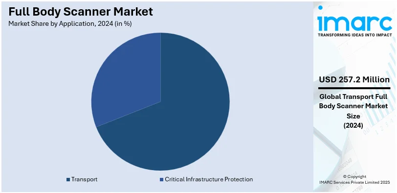 Full Body Scanner Market By Application