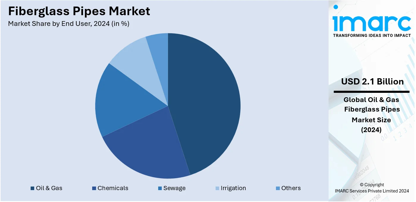 Fiberglass Pipes Market By End User