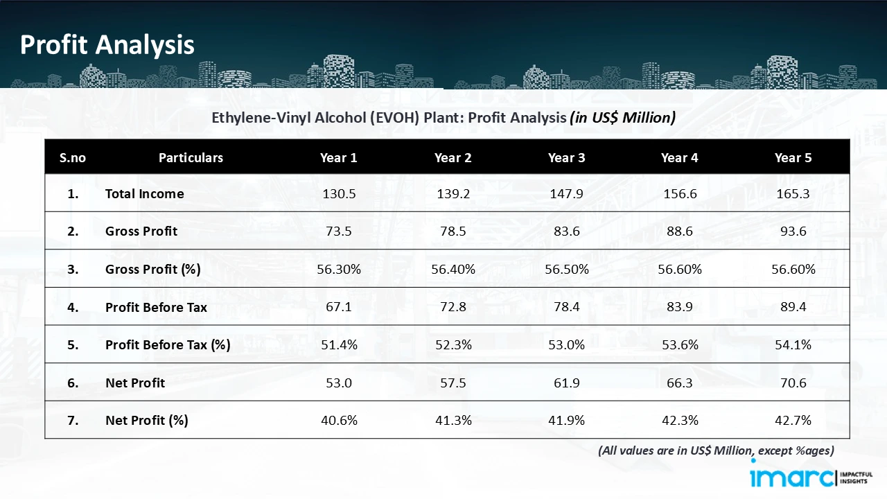 Profitability Analysis Year on Year Basis