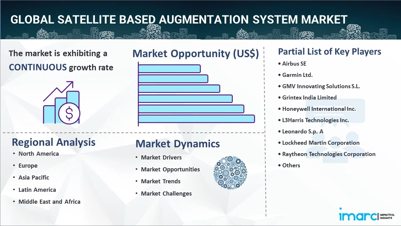 Satellite Based Augmentation System Market Report