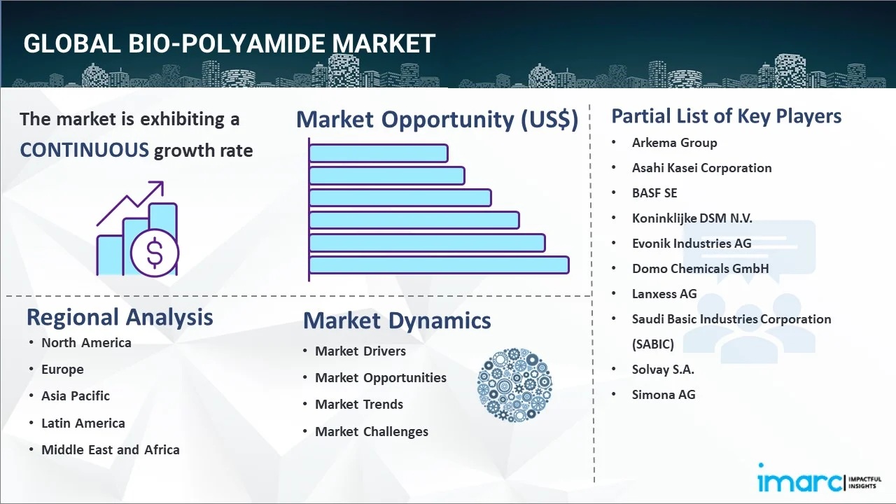 Bio-Polyamide Market Report