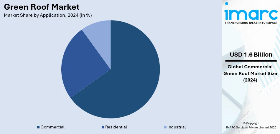 Green Roof Market By Application