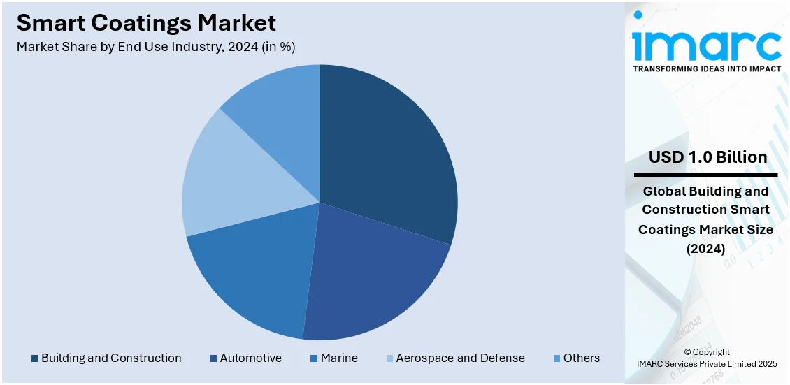 Smart Coatings Market By End Use Industry