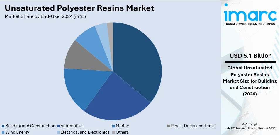 Unsaturated Polyester Resins Market By End-Use